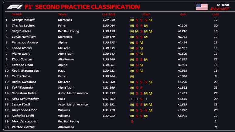 Resultados do TL2 em Miami