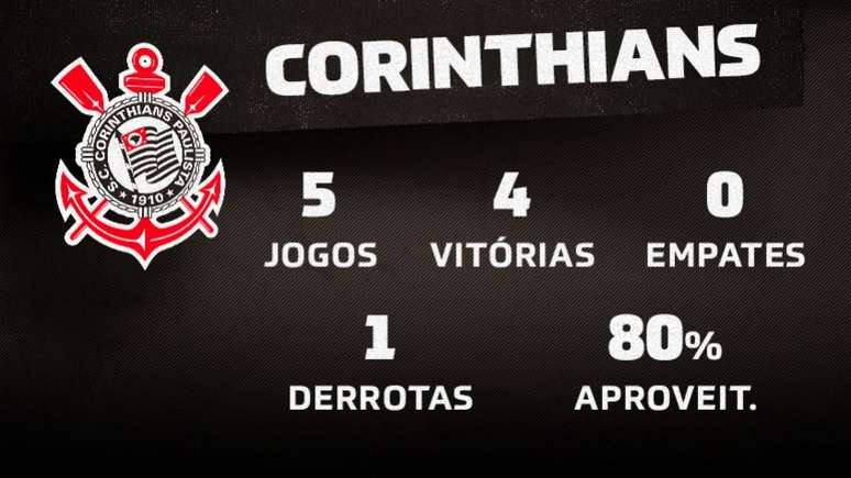 Corinthians segue como último campeão: relembre os clubes