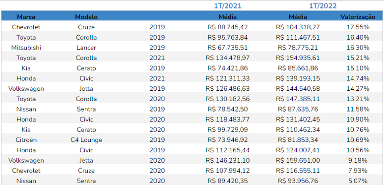 Valorização dos sedãs médios entre 2019 e 2021