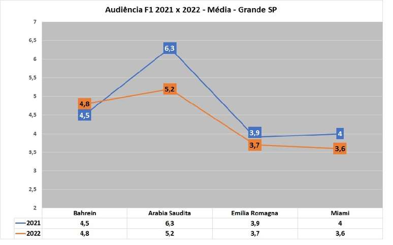 Comparativo da audiência da F1 na Band entre 2021 e 2022