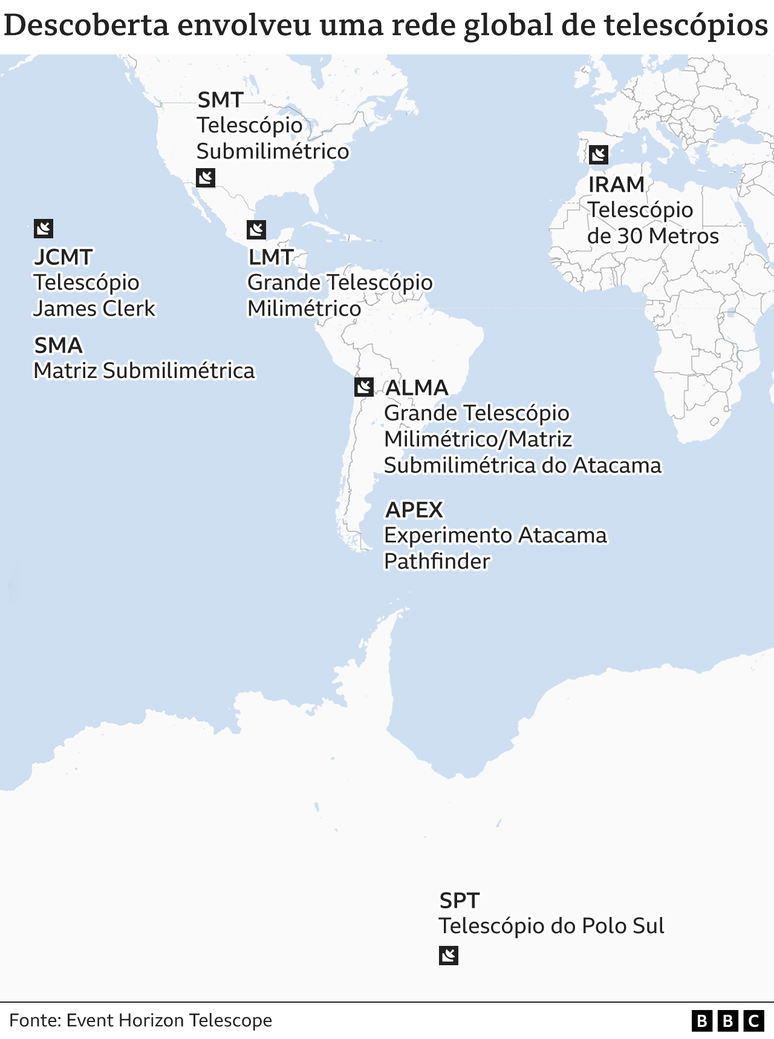 Localização dos telescópios