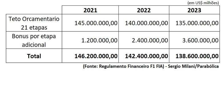 Quadro do teto orçamentário da F1 de 2021 a 2023, já com os bonus de provas adicionais