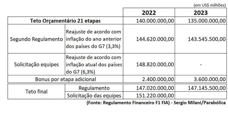 Valores do teto orçamentário considerando proposta das equipes e o que prevê o regulamento. O valor de 2023 considera o reajuste de 6,3%, conforme as regras.