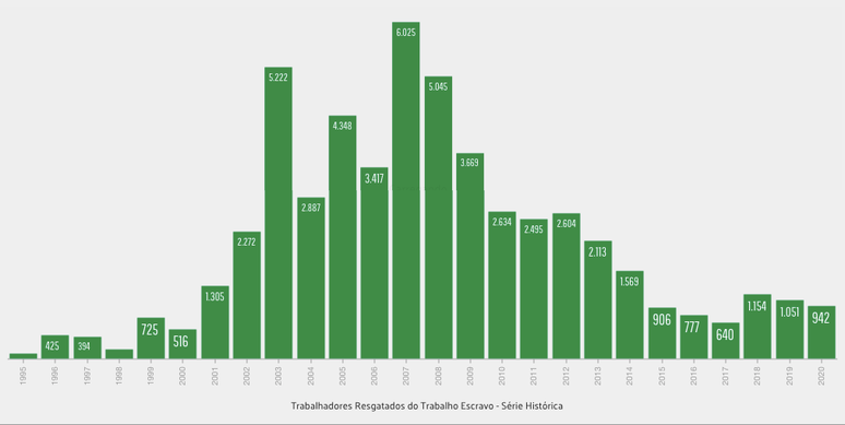 Dados do Observatório da Erradicação do Trabalho Escravo e do Tráfico de Pessoas