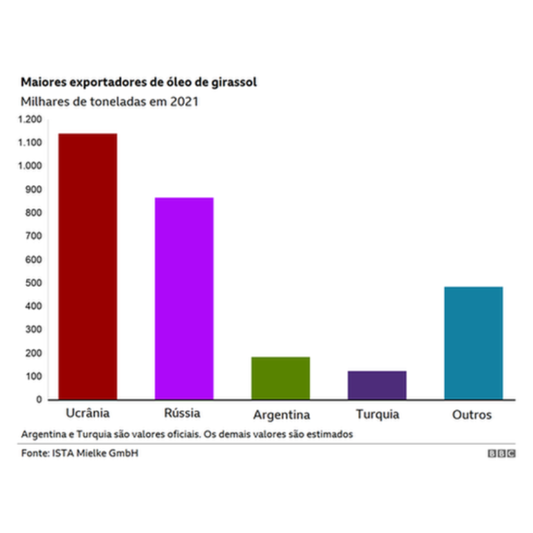 Tabela de exporta&ccedil;&otilde;es de &oacute;leo