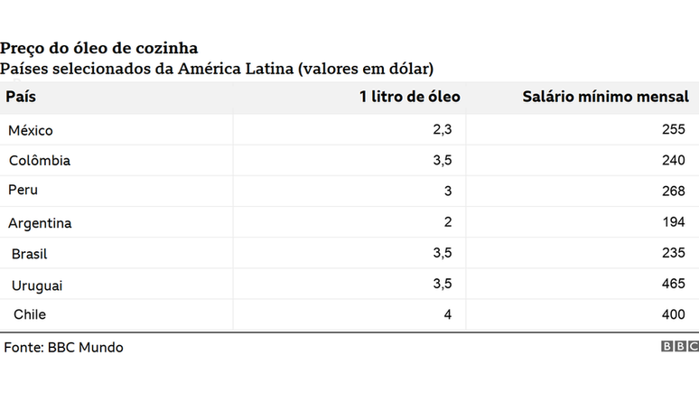 por-que-o-pre-o-do-leo-de-cozinha-disparou-no-brasil-e-no-mundo