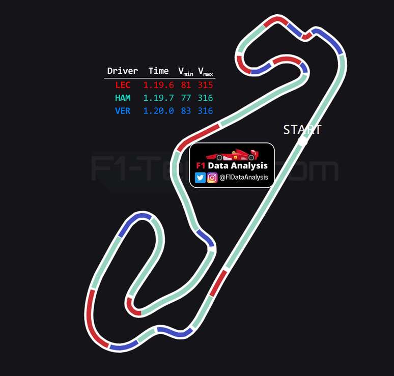 Quadro de dados entre Leclerc, Hamilton e Verstappen: Mercedes acaba se sobressaindo nas retas...