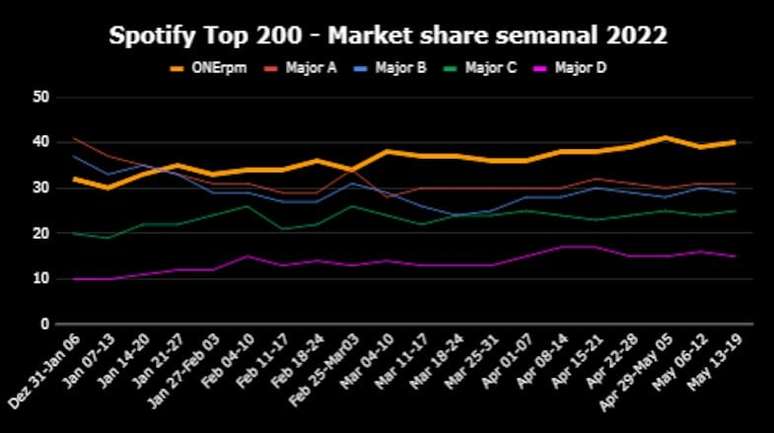 Market share do Spotify |