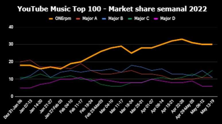 Confira os destaques do Spotify Charts no Brasil e no mundo - DJ SOUND