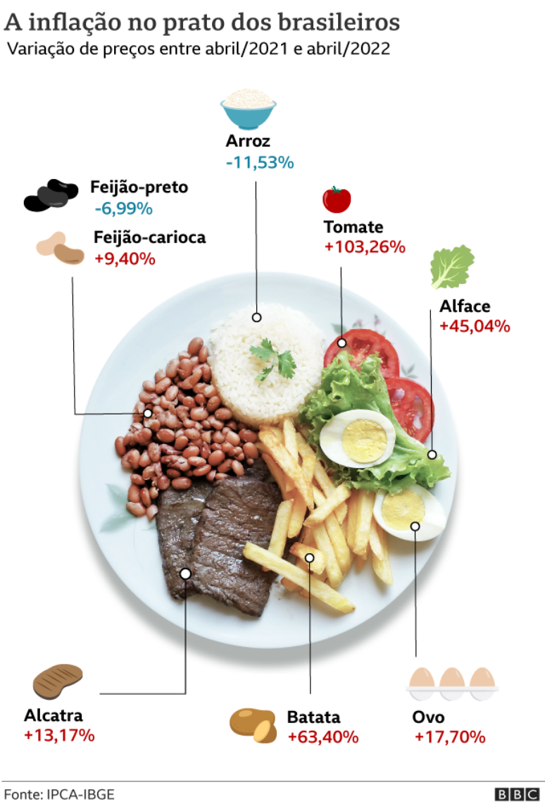 Prato de comida no Brasil