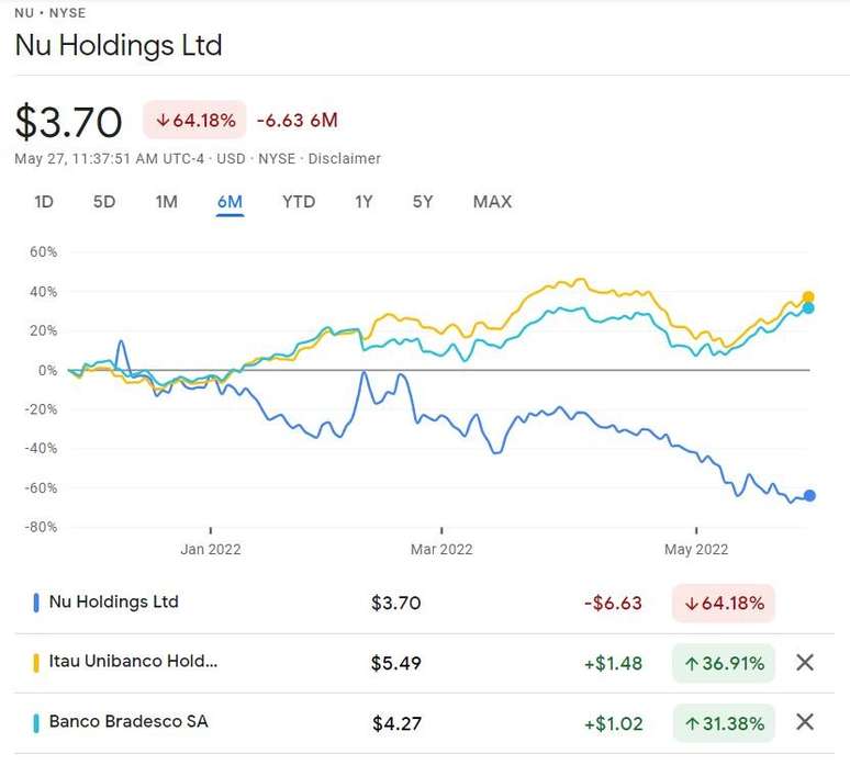 Comparativo da trajet&oacute;ria das a&ccedil;&otilde;es do Nubank, Ita&uacute; e Bradesco na Bolsa de Nova York