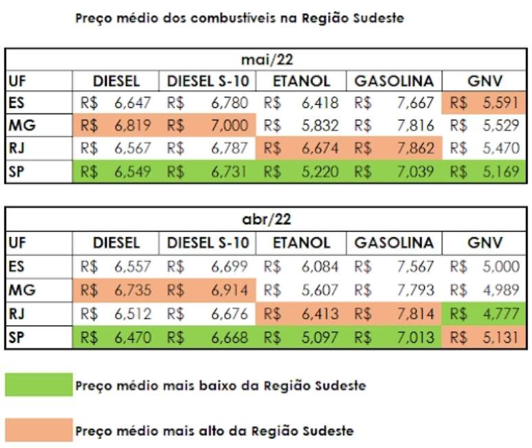 Rio de Janeiro tem a gasolina e o etanol mais caros do Sudeste