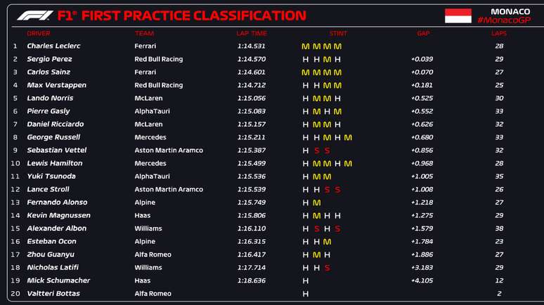 Os resultados do TL1 do GP de Mônaco