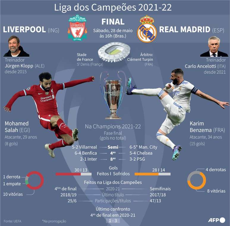 Liverpool x Real Madrid: veja as informações do jogo pela Champions League