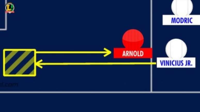 Vinícius Jr pode atacar op espaço deixado por Arnold na marcação alta (Foto: Editoria de Arte)