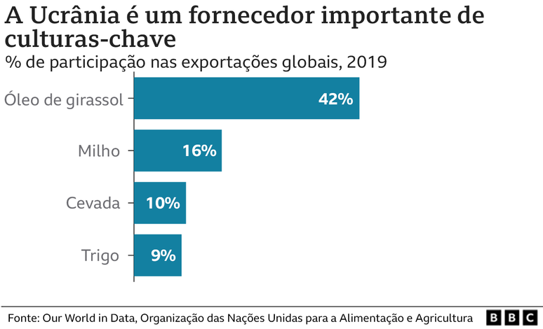 Gr&aacute;fico mostra percentual de safras da Ucr&acirc;nia nas exporta&ccedil;&otilde;es globais
