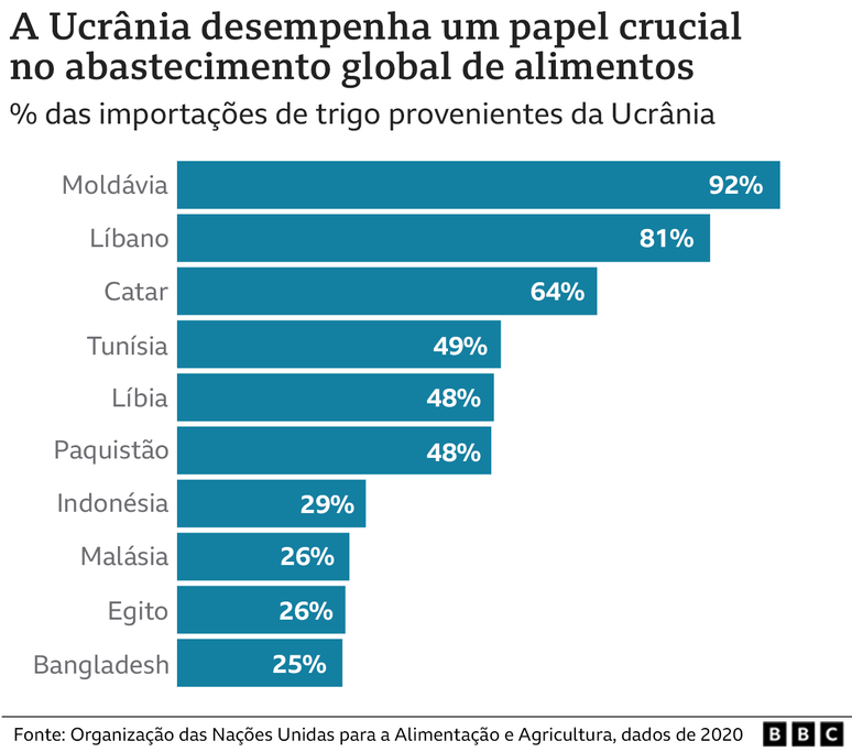 Gr&aacute;fico mostrar percentual das importa&ccedil;&otilde;es de trigo de outros pa&iacute;ses provenientes da Ucr&acirc;nia