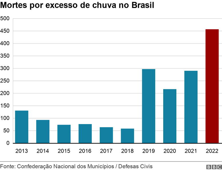 gráfico mostrando numero de mortes por chuva de 2013 a 2022