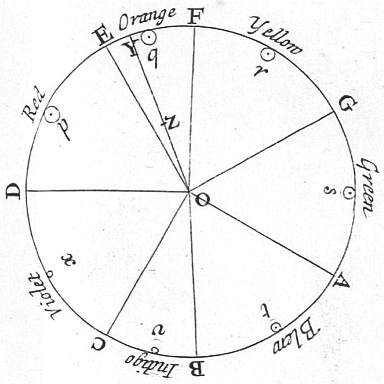 O disco de cores de Newton