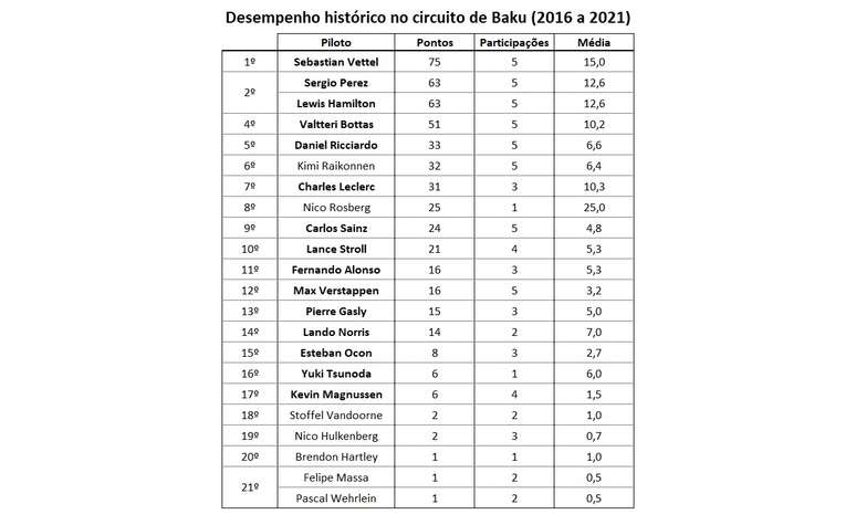 O hist&oacute;rico do circuito de Baku