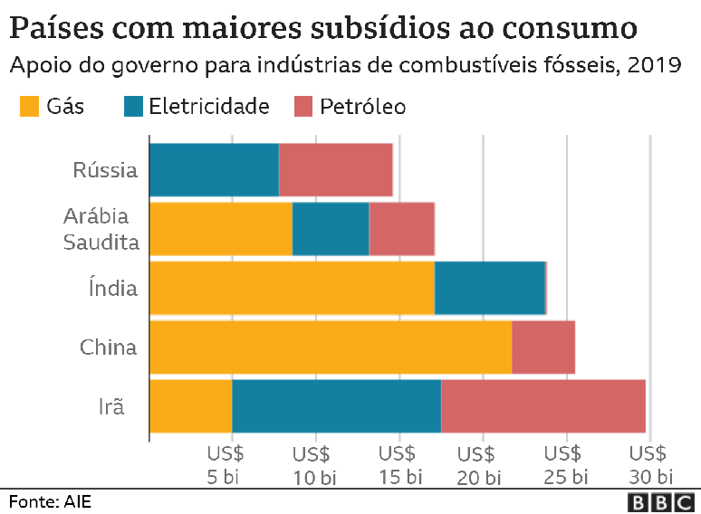 Gráfico mostra países que oferecem maiores subsídios a gás, eletricidade e petróleo