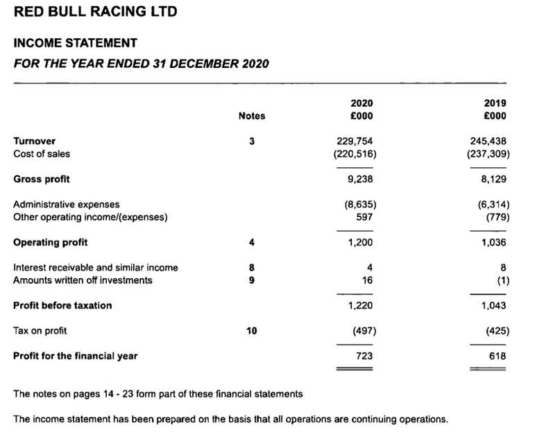 Extrato do balanço da Red Bull Racing de 2020