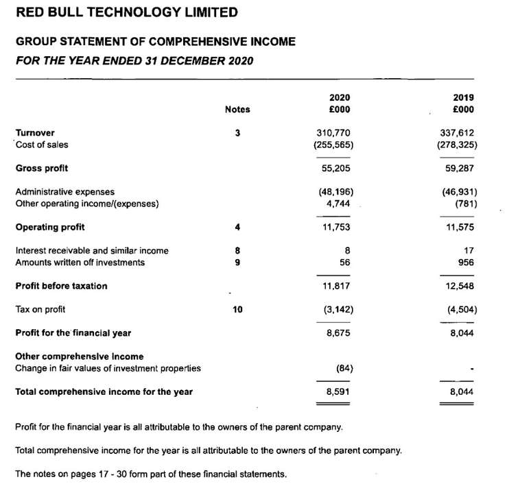 Extrato do balanço da Red Bull Technology de 2020