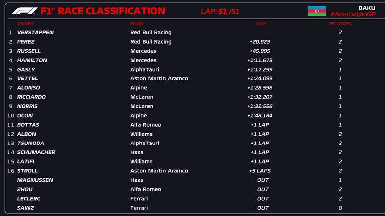 O resultado final do GP do Azerbaijão