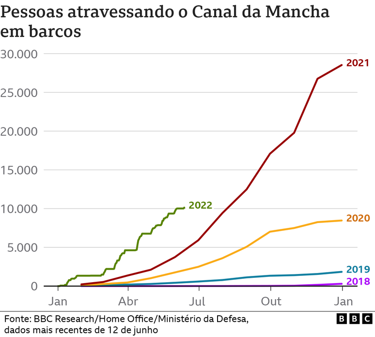 Gr&aacute;fico mostra quantidade de pessoas que atravessam o Canal da Mancha ao longo do tempo