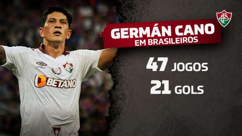 Cano chega a 36 gols no ano; veja como ficou a artilharia tricolor