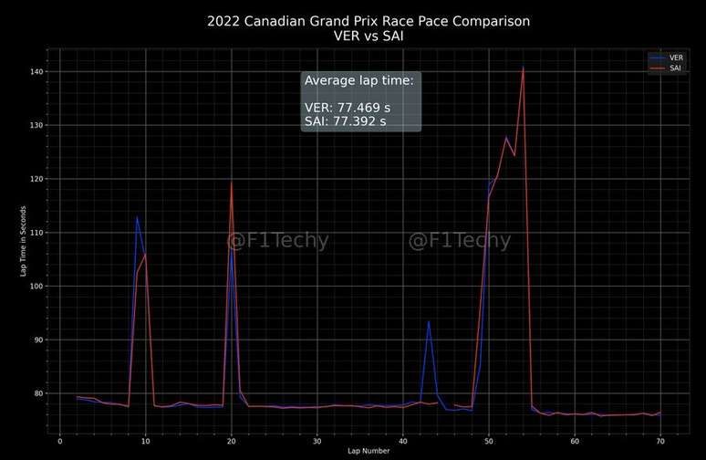 Comparativo Sainz x Verstappen no GP do Canadá. Na média, o espanhol foi mais rápido. Mas não foi o necessário para vencer