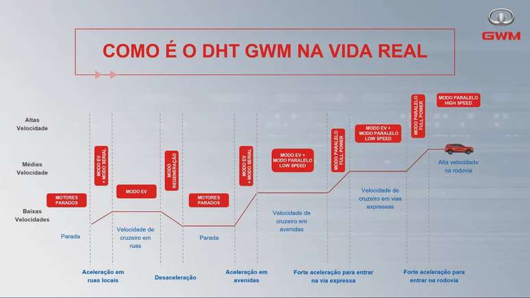 Funcionamento do sistema híbrido DHT da GWM