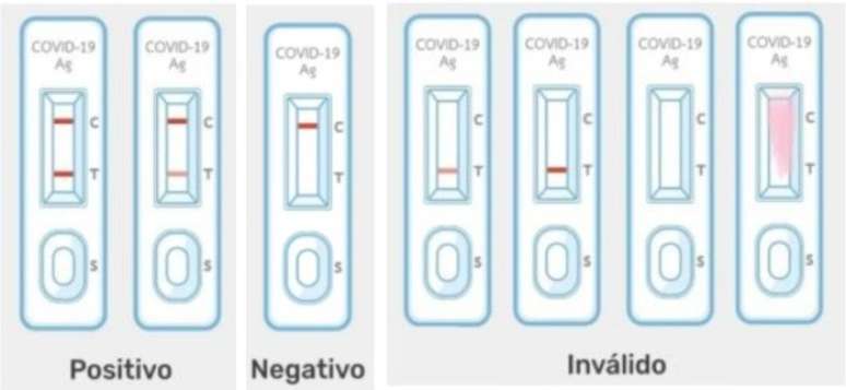 Poss&iacute;veis resultados dos autotestes de ant&iacute;geno para detec&ccedil;&atilde;o de covid-19