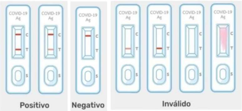 Possíveis resultados dos autotestes de antígeno para detecção de covid-19