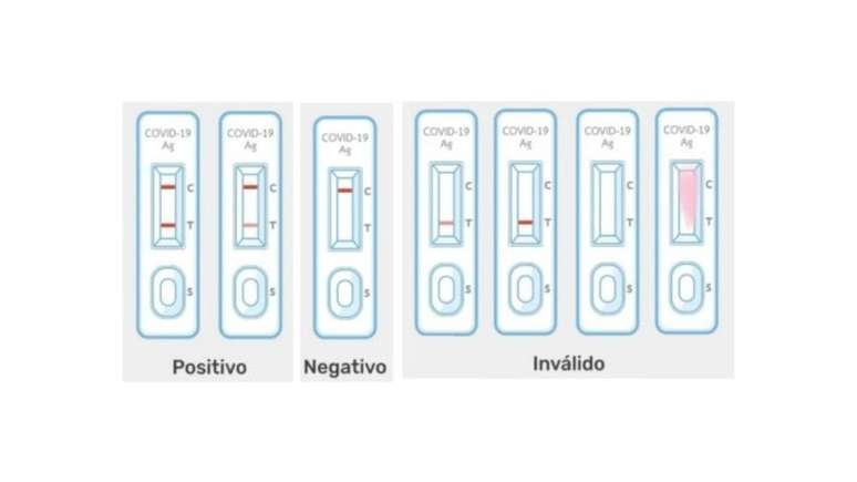 Possíveis resultados dos autotestes de antígeno para detecção de covid-19