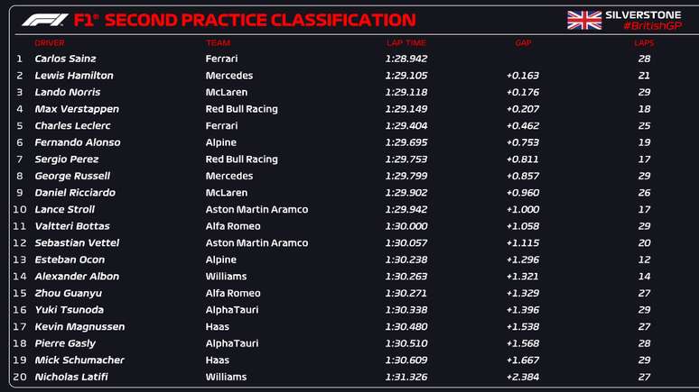 Os tempos do TL2 em Silverstone