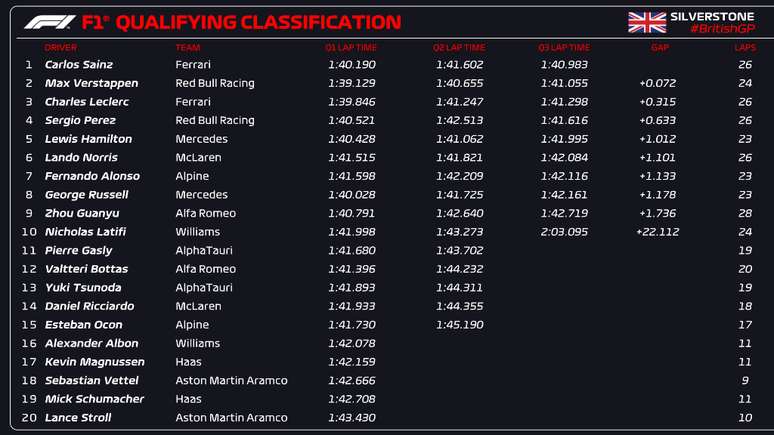 Os resultados da classificação para o GP da Inglaterra