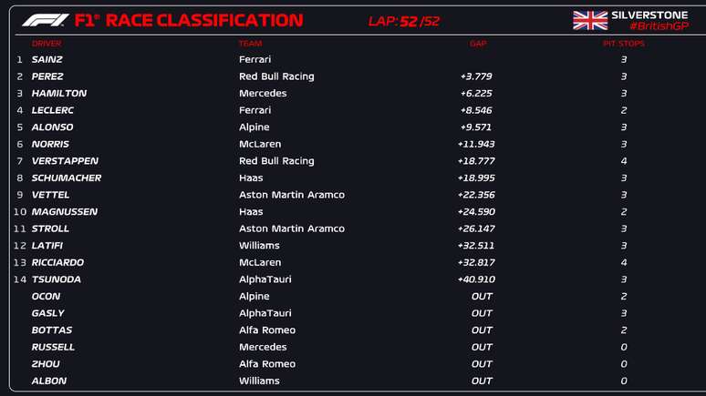 O resultado final do GP da Inglaterra