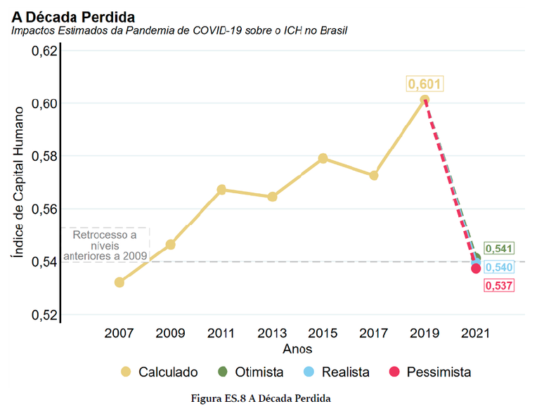 Considerando a taxa de crescimento antes da pandemia, o ICH levará de 10 a 13 anos para retornar ao patamar de 2019 no Brasil, estima o Banco Mundial