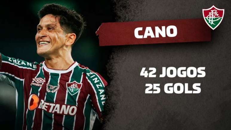 Cano é o artilheiro do futebol brasileiro em 2022 (Arte Lance!)