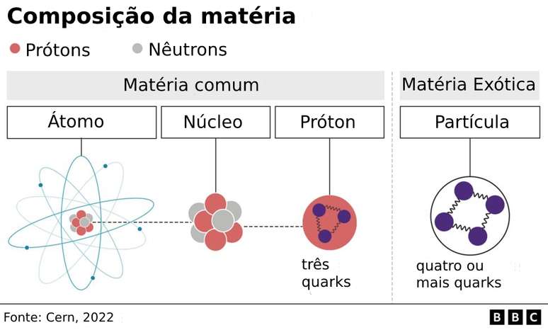 Ilustra&ccedil;&atilde;o com forma&ccedil;&atilde;o do &aacute;tomo