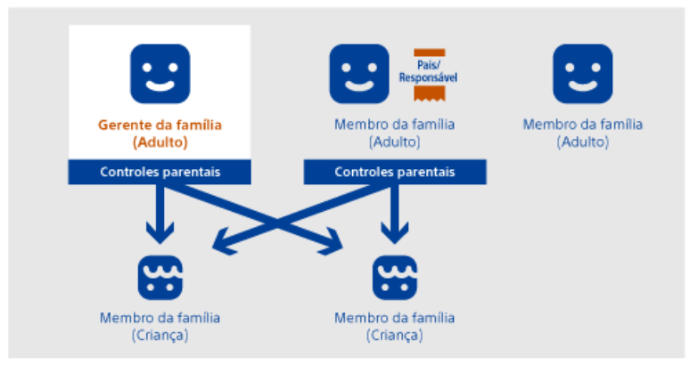 Diagrama mostra hierarquia de configurações entre usuários de uma família no PS4. (Imagem: Divulgação/Sony)