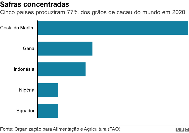 Gr&aacute;fico mostra em que pa&iacute;ses as safras de cacau est&atilde;o concentradas