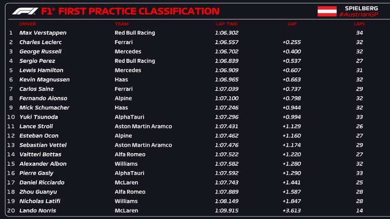 Os resultados da classificação para a sprint F1 na Áustria