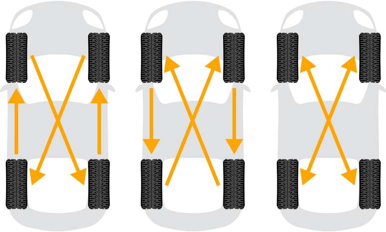 Existem diferentes sistemas de rodízio de pneus