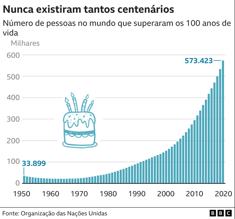 Gr&aacute;fico sobre quantidade de centen&aacute;rios no mundo