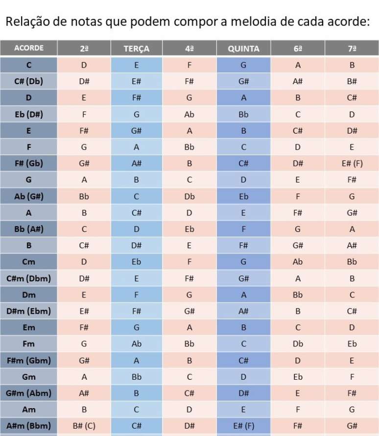 Relação de notas com acordes em uma melodia (Foto/Roger Dorl)