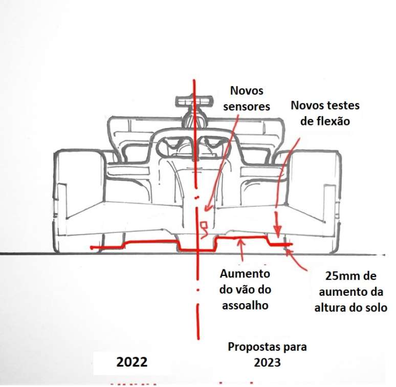 Resumo das alterações propostas pela FIA para a temporada  2023 da F1