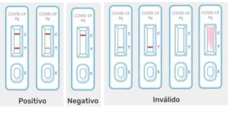 Os possíveis resultados dos autotestes, e o que cada um deles significa