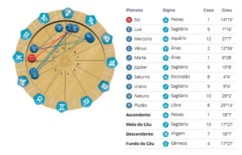 Tabela para achar a sua Lua de Nascimento